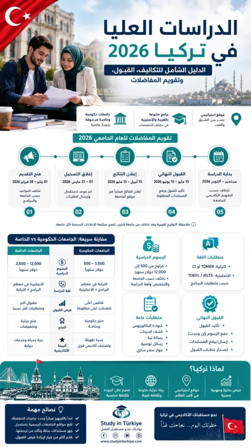 الدراسات العليا في تركيا 2026: الدليل الشامل للتكاليف، القبول، وتقويم المفاضلات